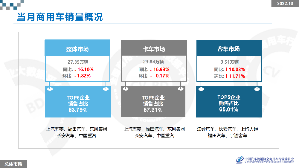2-2022年10月全国商用车销量概况-20221111_04.png